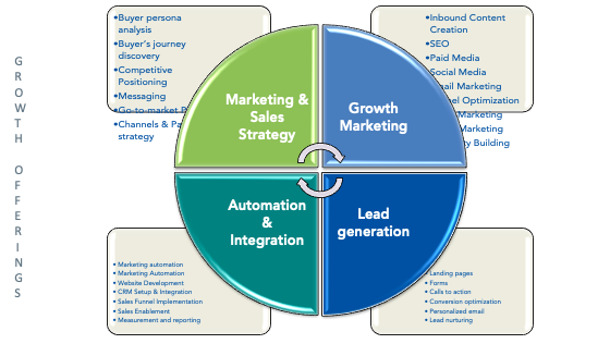 MapleSage HubSpot Inbound Marketing Service Offerings