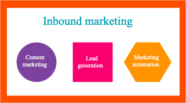 Content Marketing vs Inbound Marketing