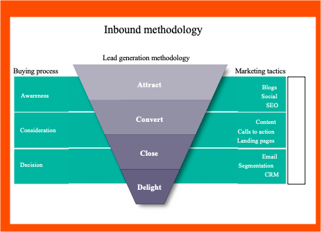 Inbound Marketing Methodology